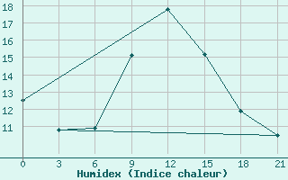 Courbe de l'humidex pour Novo-Jerusalim