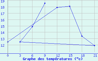 Courbe de tempratures pour Valujki