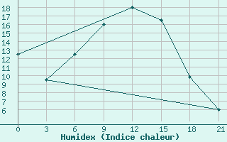 Courbe de l'humidex pour Dzhambejty