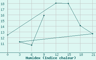 Courbe de l'humidex pour Medenine