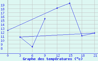 Courbe de tempratures pour Sidi Bouzid