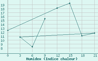 Courbe de l'humidex pour Sidi Bouzid