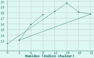 Courbe de l'humidex pour Vinnicy