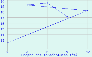 Courbe de tempratures pour Khovaling