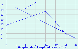 Courbe de tempratures pour Fedorovskaya