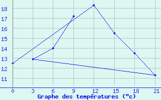 Courbe de tempratures pour Vladimir