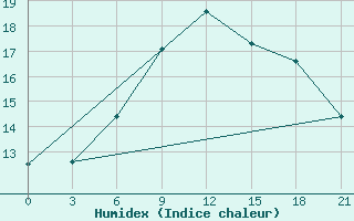 Courbe de l'humidex pour Tihvin