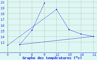 Courbe de tempratures pour Kahramanmaras