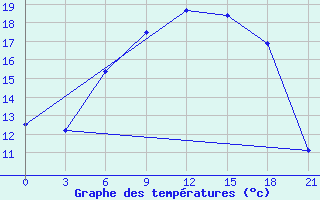 Courbe de tempratures pour Suojarvi