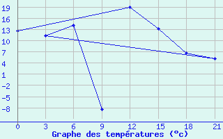 Courbe de tempratures pour Uglic