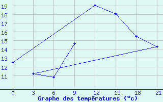 Courbe de tempratures pour Klaipeda