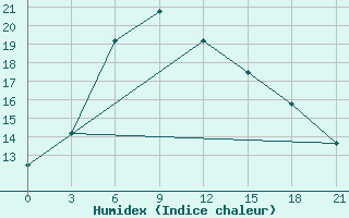 Courbe de l'humidex pour Novyj Ushtogan