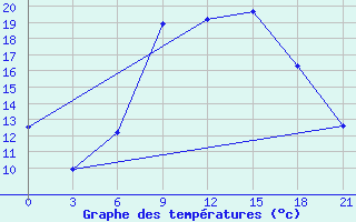 Courbe de tempratures pour Chernivtsi