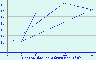 Courbe de tempratures pour Opochka