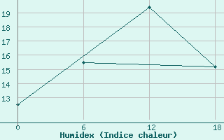 Courbe de l'humidex pour Teriberka