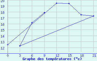 Courbe de tempratures pour Kreml