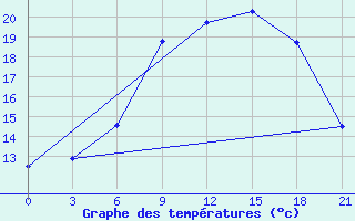 Courbe de tempratures pour Kamenka