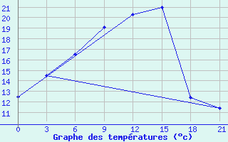 Courbe de tempratures pour Muzi