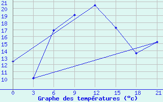 Courbe de tempratures pour Ozinki