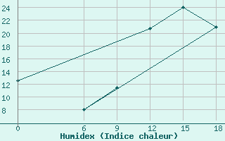 Courbe de l'humidex pour Relizane