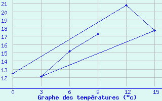 Courbe de tempratures pour Smolensk