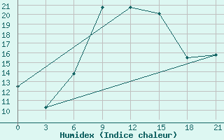 Courbe de l'humidex pour Novaja Ladoga