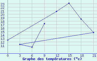 Courbe de tempratures pour Sidi Bouzid