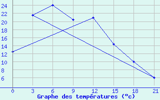 Courbe de tempratures pour Zdvinsk