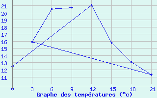 Courbe de tempratures pour Derzhavinsk