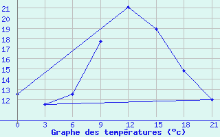 Courbe de tempratures pour Dnipropetrovs