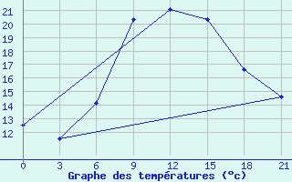 Courbe de tempratures pour Dobele