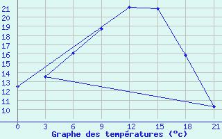 Courbe de tempratures pour Valujki