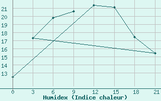 Courbe de l'humidex pour Biser