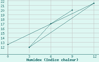 Courbe de l'humidex pour Bokovskaja