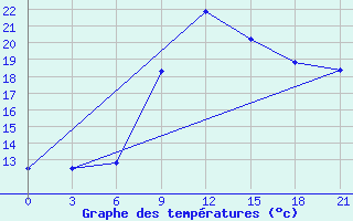 Courbe de tempratures pour Mahdia