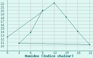 Courbe de l'humidex pour Brest