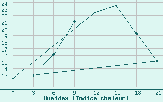 Courbe de l'humidex pour Livny