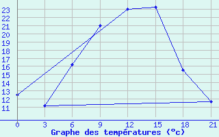 Courbe de tempratures pour Bogoroditskoe Fenin