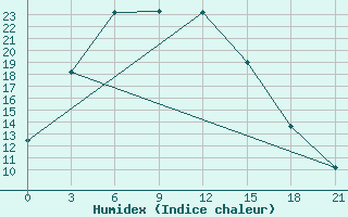 Courbe de l'humidex pour Bogd