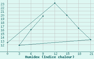 Courbe de l'humidex pour Zestafoni