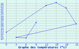 Courbe de tempratures pour Montijo