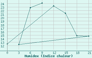 Courbe de l'humidex pour Maraza