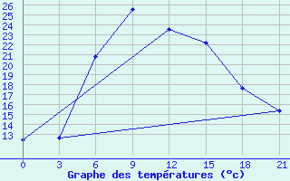 Courbe de tempratures pour Gagarin