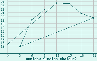 Courbe de l'humidex pour Brest