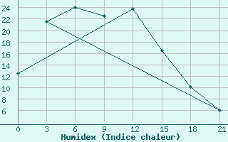 Courbe de l'humidex pour Zdvinsk