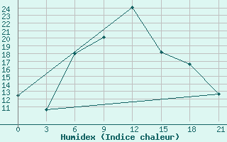 Courbe de l'humidex pour Vidin