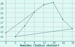 Courbe de l'humidex pour Shepetivka