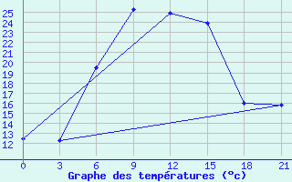 Courbe de tempratures pour Aspindza