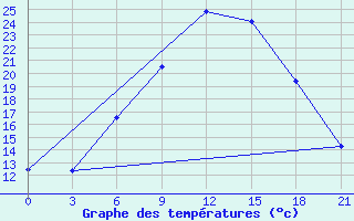 Courbe de tempratures pour Muhrani