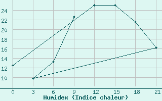 Courbe de l'humidex pour Kriva Palanka